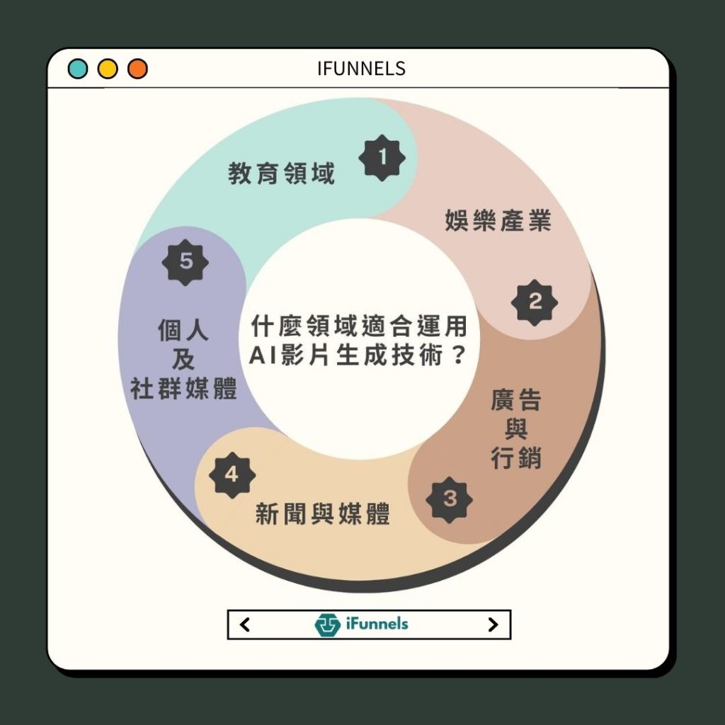 什麼領域適合運用AI影片生成技術？