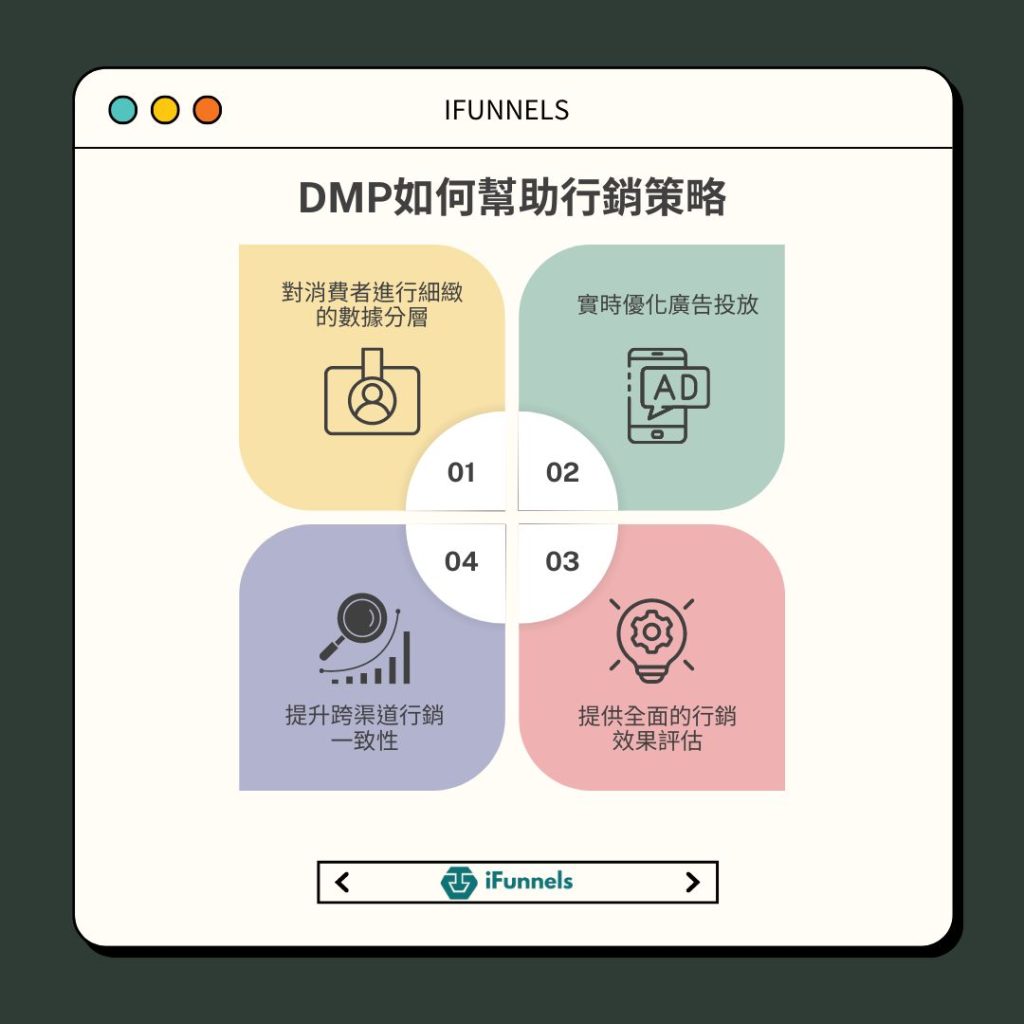 DMP如何幫助行銷策略