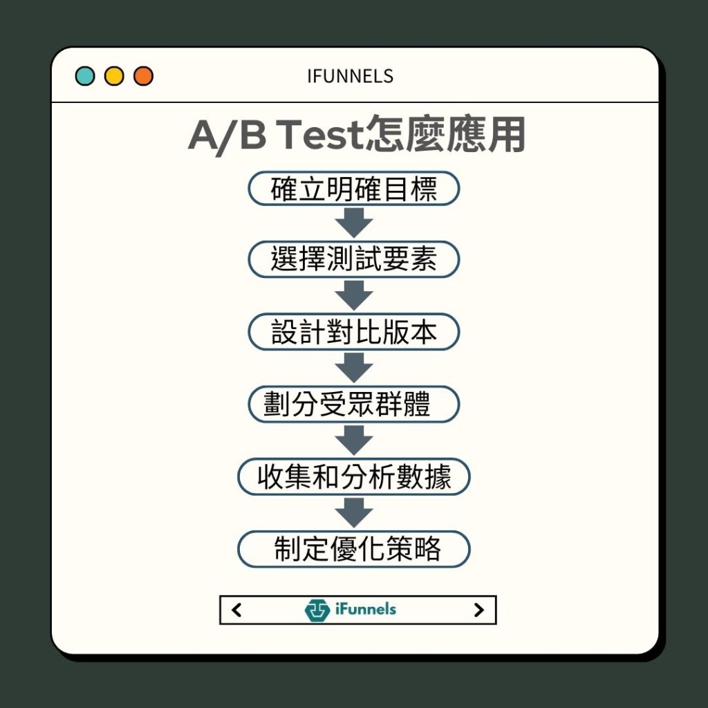 abtest怎麼應用