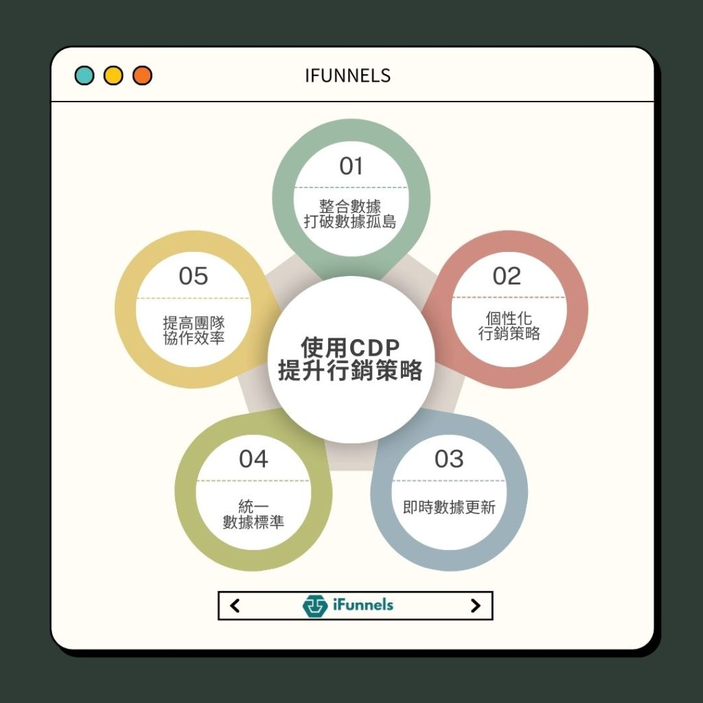 使用CDP提高行銷策略