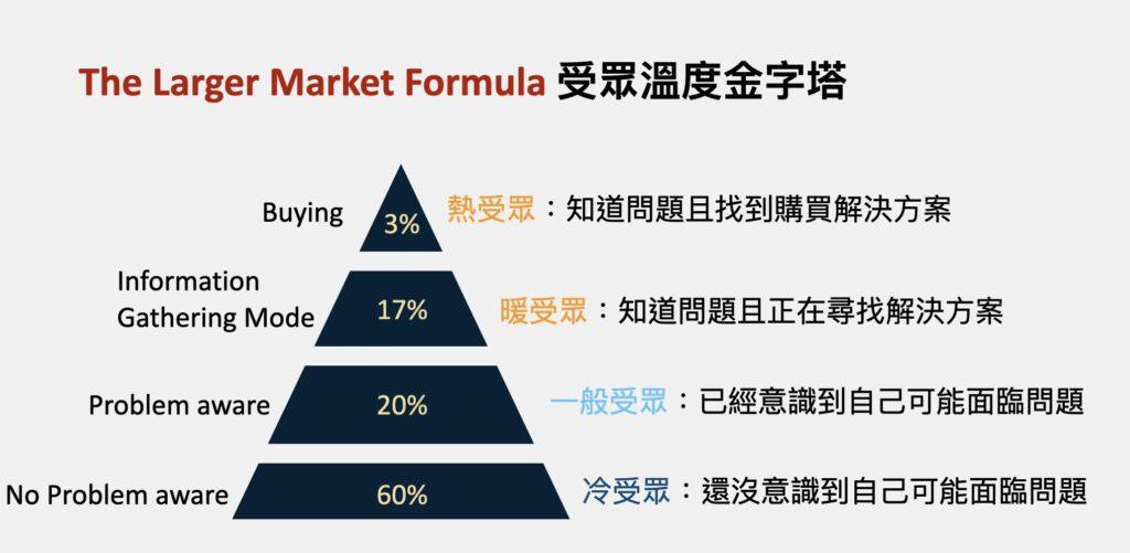 受眾溫度金字塔