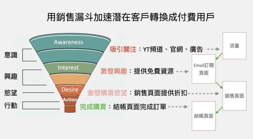 銷售漏斗