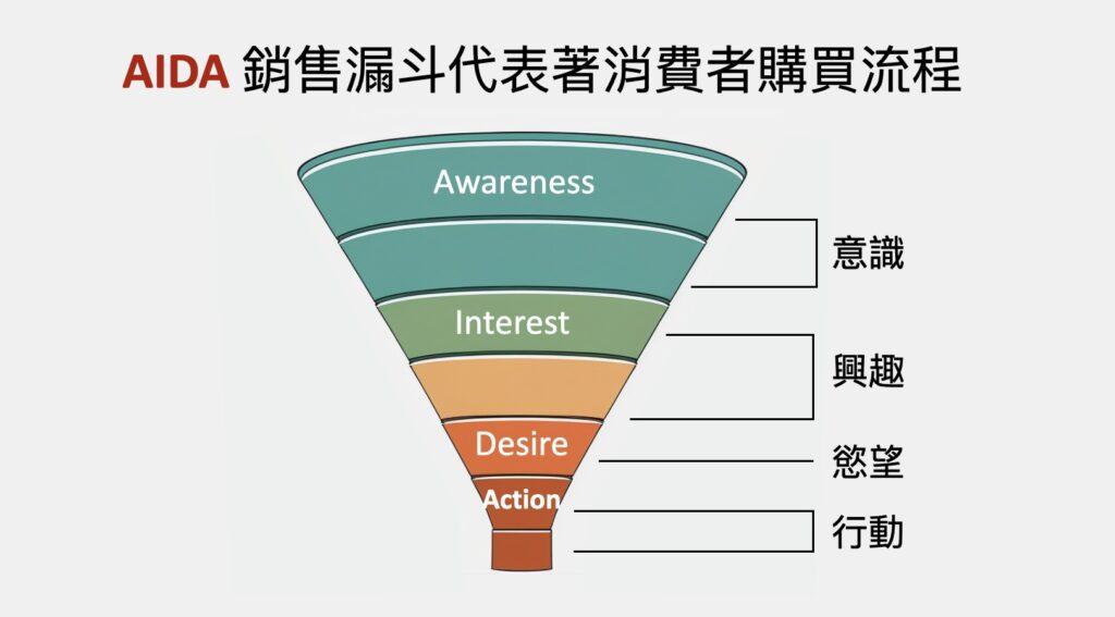 銷售漏斗