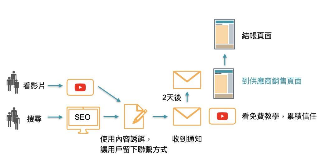 銷售漏斗分析