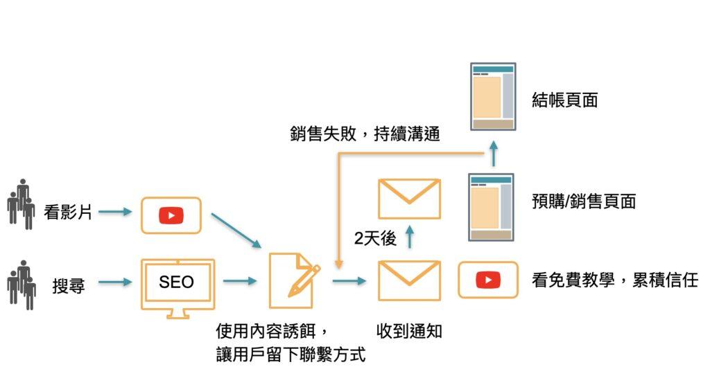 銷售漏斗分析