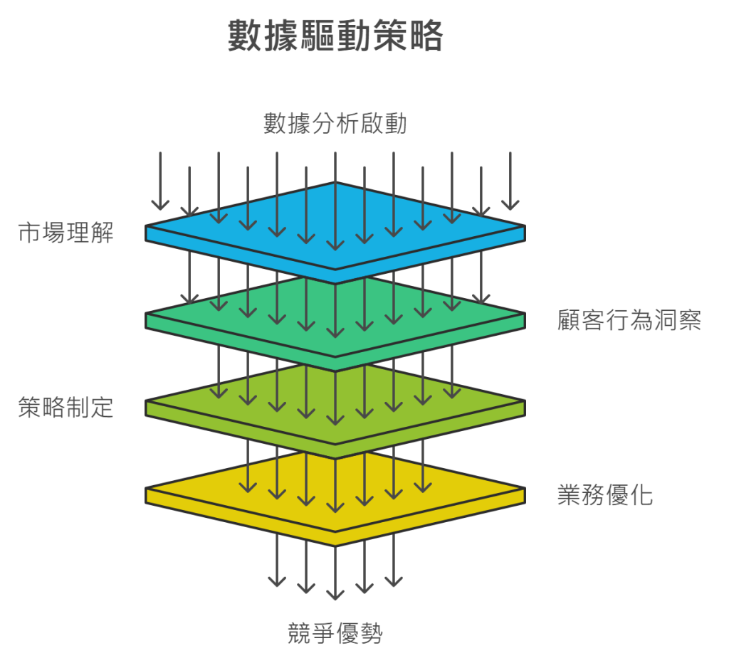 數據啟動策略