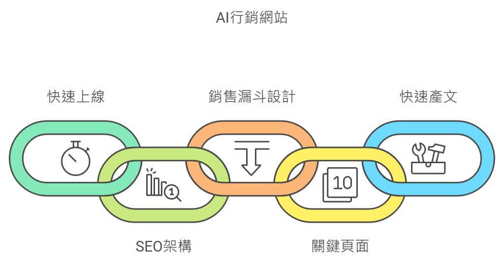 AI行銷網站