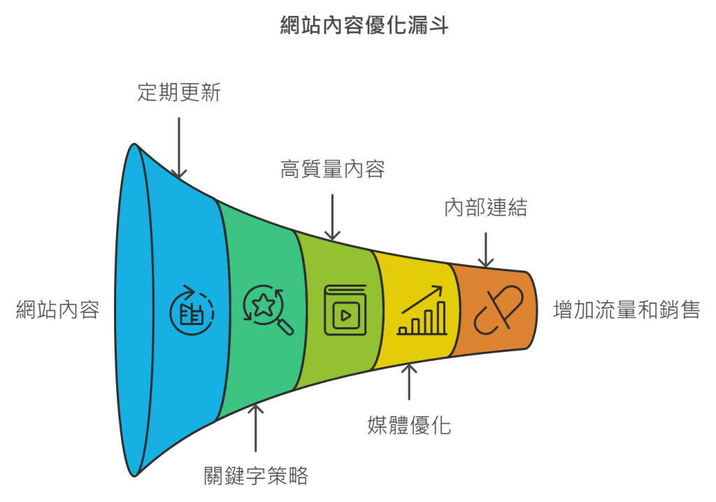 網站內容優化漏斗