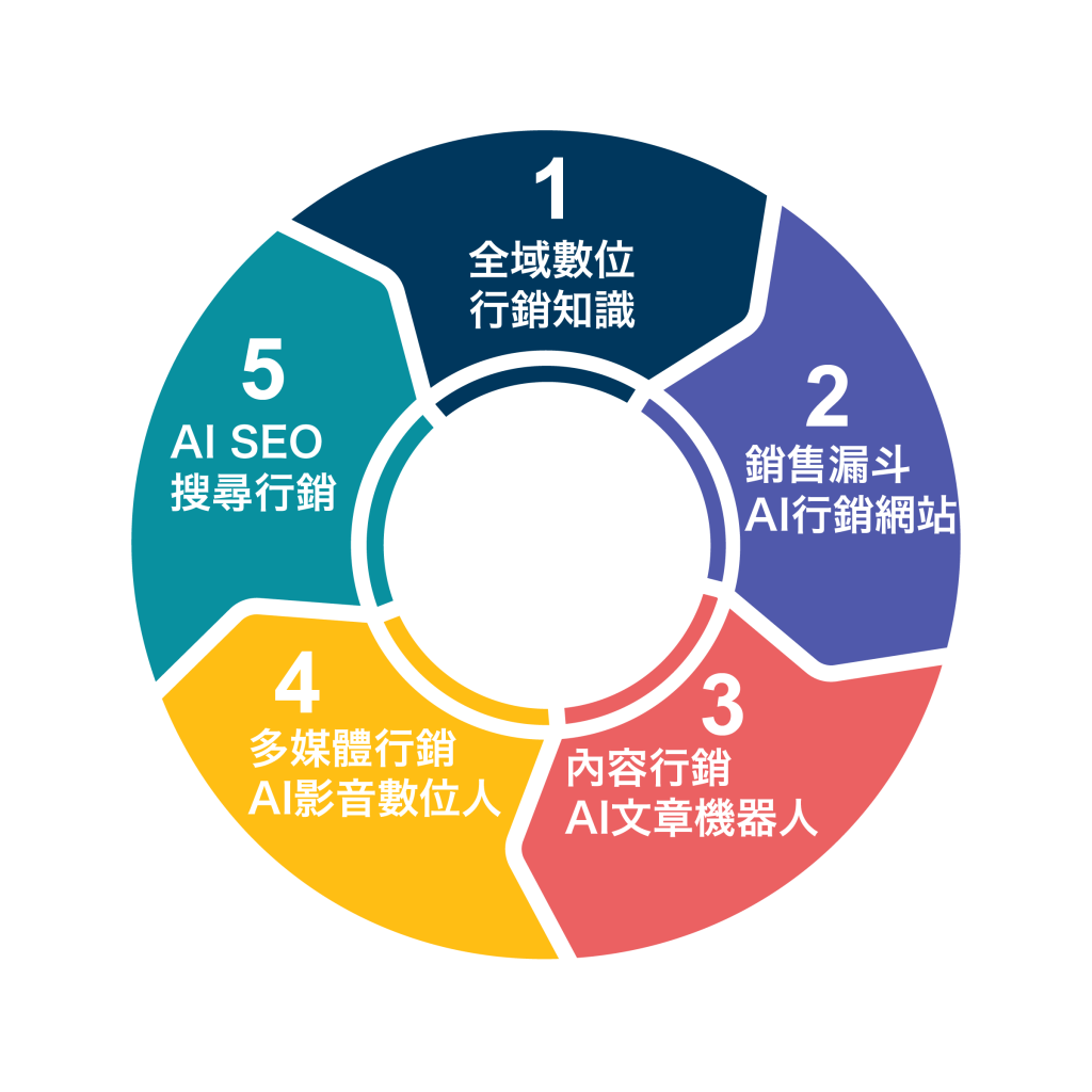 AI數位經理人培訓計畫 - iFunnels-Ai數位行銷生態圈