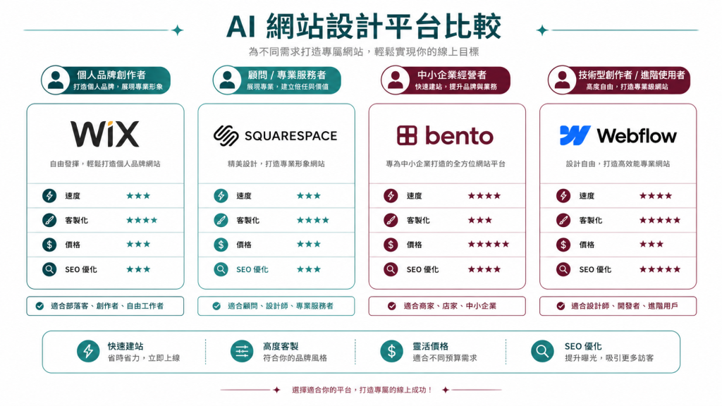 AI網站設計
