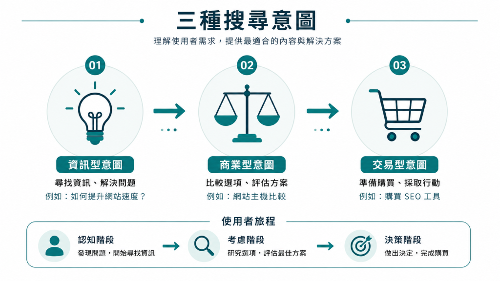 關鍵字研究