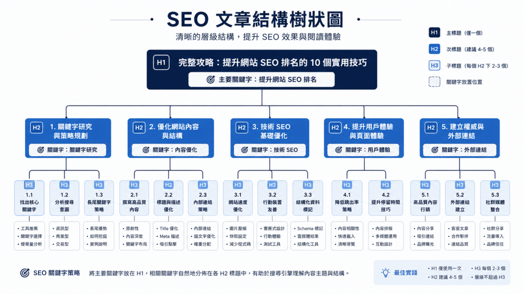SEO文章寫作
