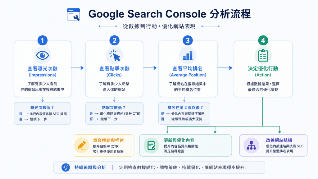 SEO文章寫作