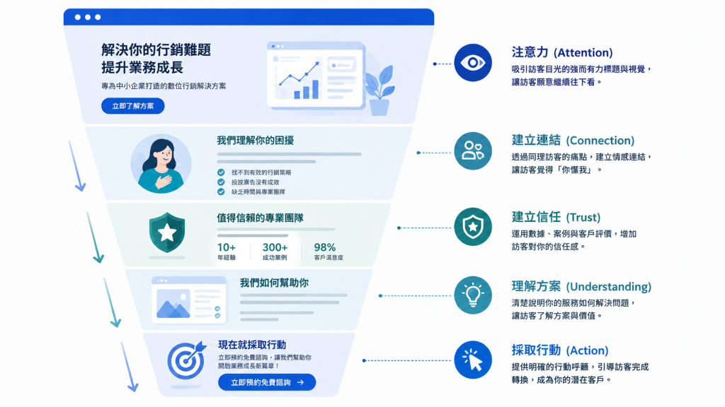 一頁式網站