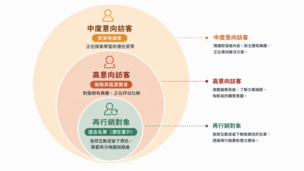 再行銷廣告