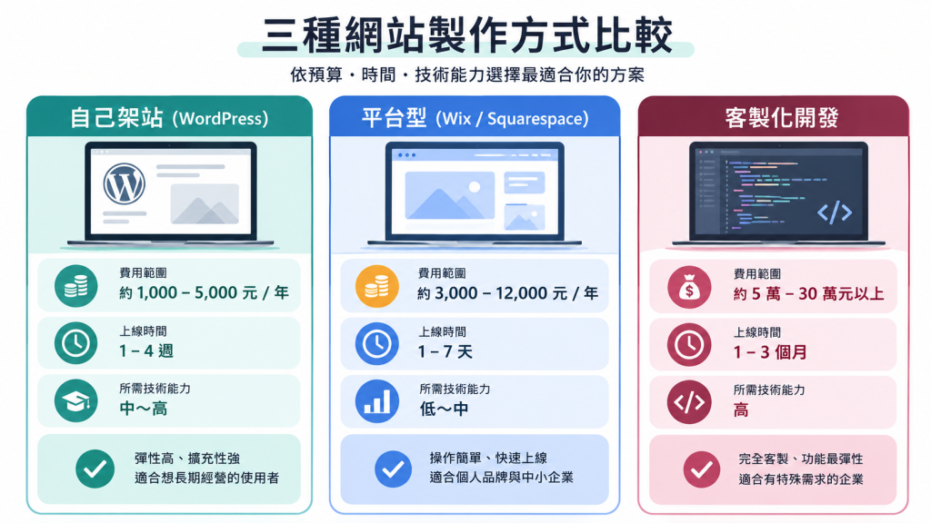 網站設計費用