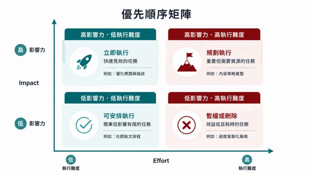 轉換率優化