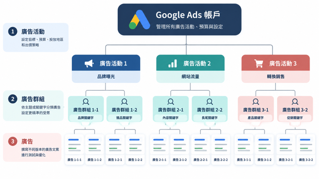 Google廣告