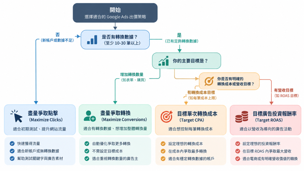 Google廣告