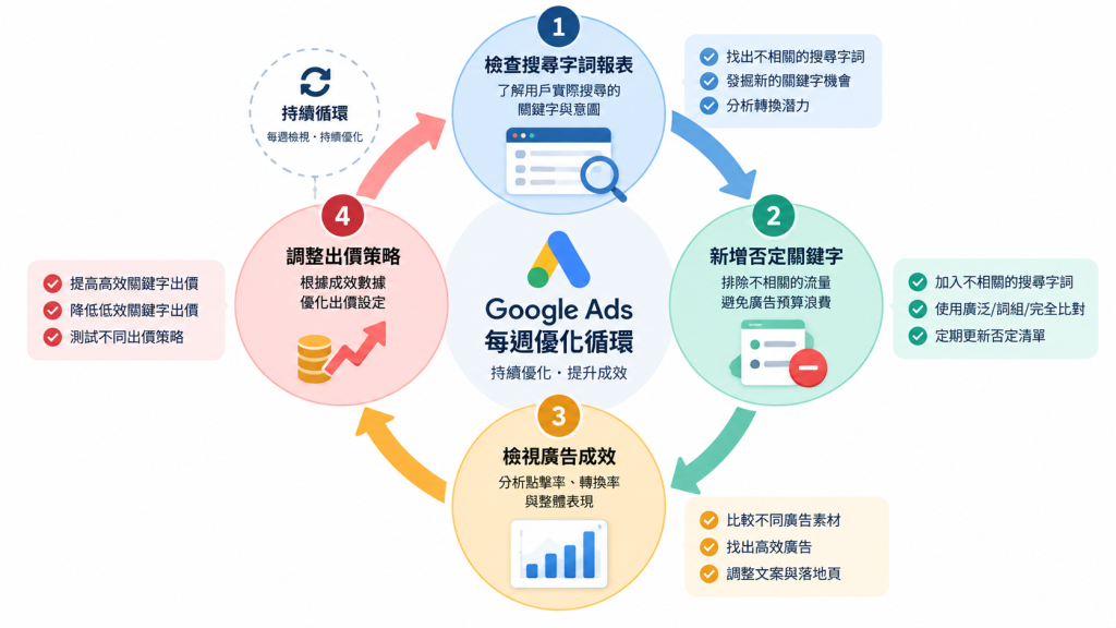 Google廣告